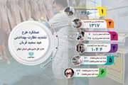 اطلاع‌نگاشت عملکرد اداره کل دامپزشکی استان گیلان در عید سعید قربان