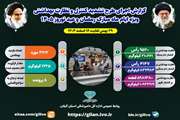 اطلاع‌نگاشت عملکرد اجرای طرح تشدید کنترل و نظارت بهداشتی دامپزشکی ویژه ایام ماه مبارک رمضان و عید نوروز 1405 در استان گیلان