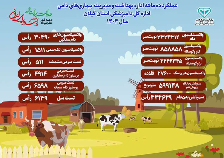 اطلاع‌نگاشت عملکرد 10 ماهه اداره بهداشت و مدیریت بیماری‌های دامی دامپزشکی گیلان