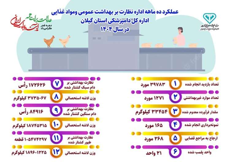 اطلاع‌نگاشت عملکرد ده ماهه اداره نظارت بر بهداشت عمومی و مواد غذایی دامپزشکی گیلان